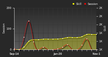 Player Trend Graph