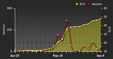 Player Trend Graph