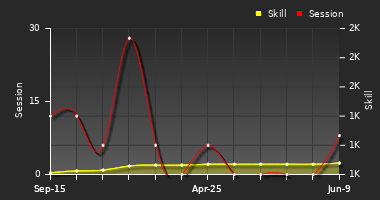 Player Trend Graph