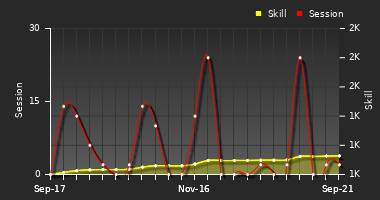 Player Trend Graph