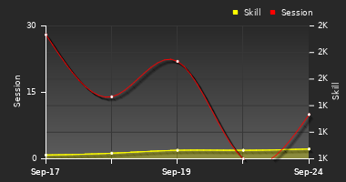 Player Trend Graph