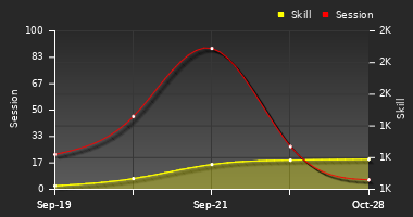 Player Trend Graph