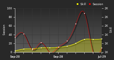 Player Trend Graph