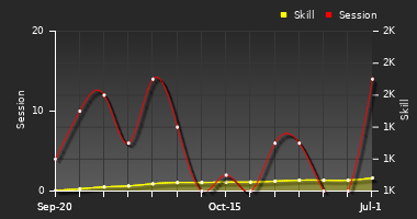 Player Trend Graph