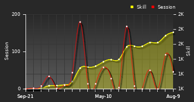 Player Trend Graph