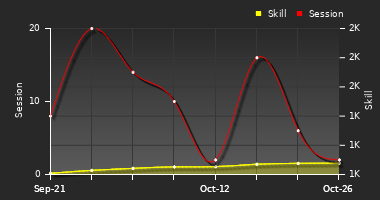 Player Trend Graph