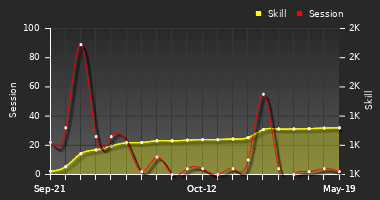 Player Trend Graph