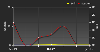 Player Trend Graph