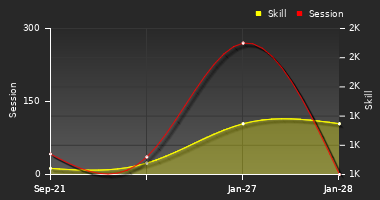 Player Trend Graph