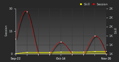 Player Trend Graph