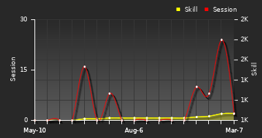 Player Trend Graph