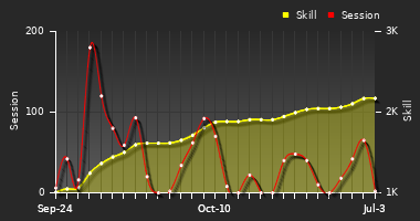 Player Trend Graph