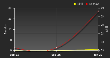 Player Trend Graph