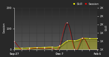 Player Trend Graph