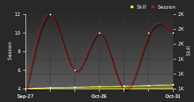 Player Trend Graph