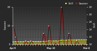 Player Trend Graph