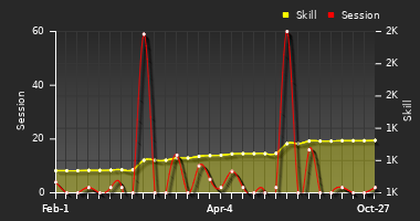 Player Trend Graph