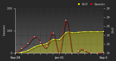 Player Trend Graph