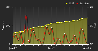 Player Trend Graph