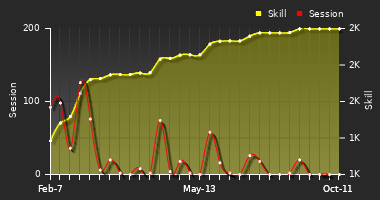 Player Trend Graph