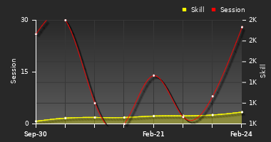 Player Trend Graph