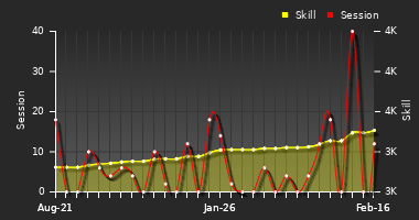 Player Trend Graph