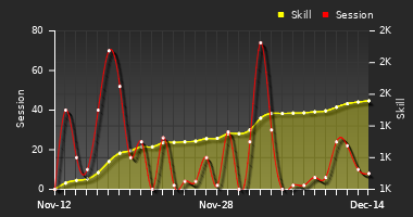 Player Trend Graph