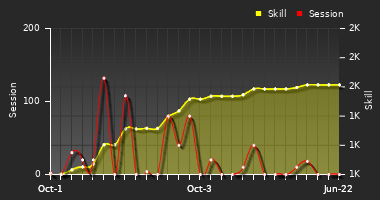 Player Trend Graph