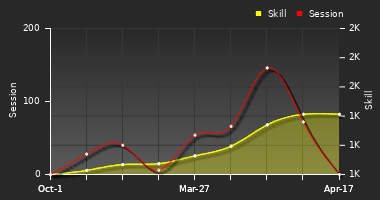 Player Trend Graph