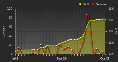 Player Trend Graph