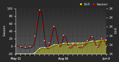 Player Trend Graph