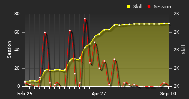 Player Trend Graph