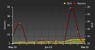 Player Trend Graph