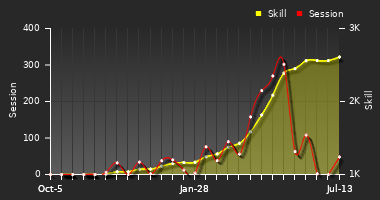 Player Trend Graph