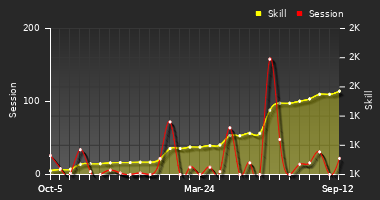 Player Trend Graph