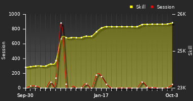 Player Trend Graph