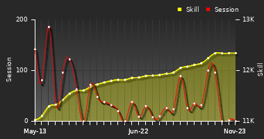 Player Trend Graph