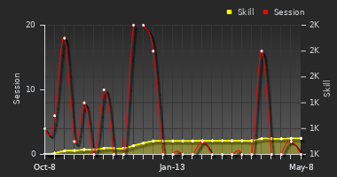 Player Trend Graph