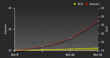 Player Trend Graph