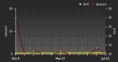 Player Trend Graph