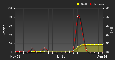 Player Trend Graph