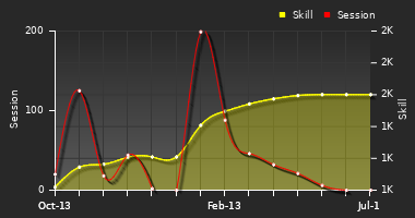 Player Trend Graph