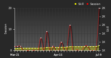 Player Trend Graph