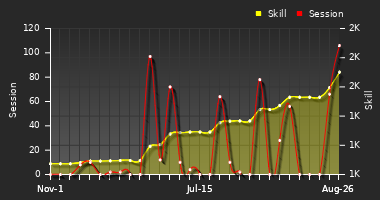 Player Trend Graph