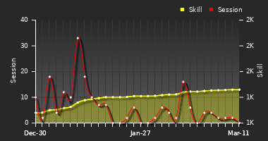 Player Trend Graph