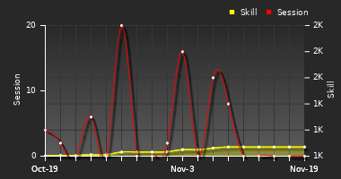 Player Trend Graph