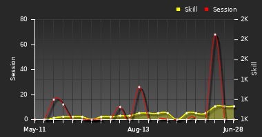 Player Trend Graph