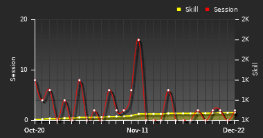 Player Trend Graph