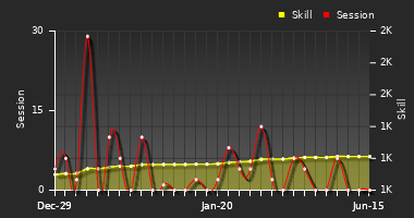 Player Trend Graph