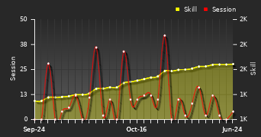 Player Trend Graph